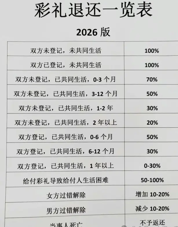 彩禮退還一覽表